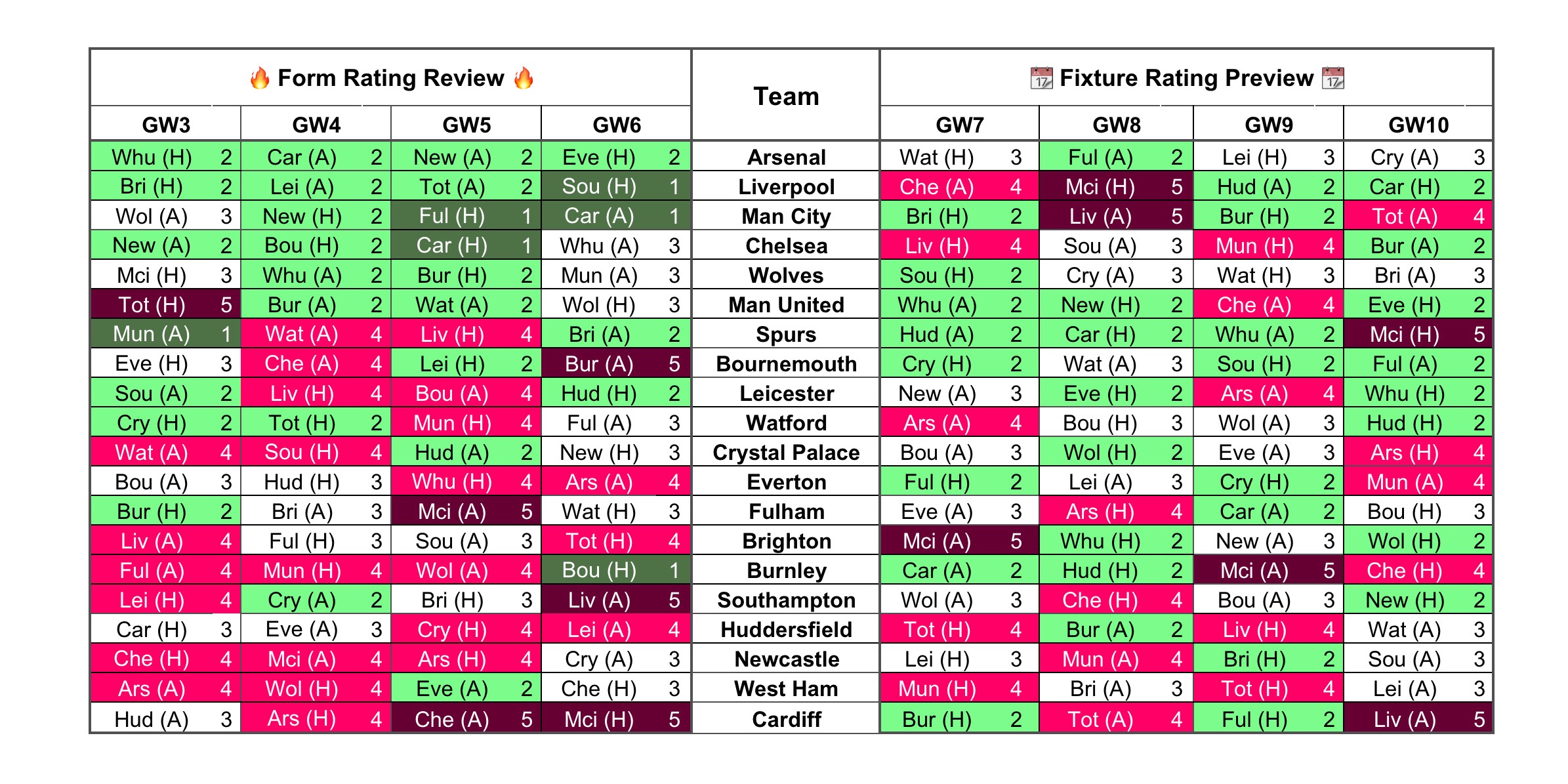 Fantasy Premier League Fixture Difficulty GW3 Schedule