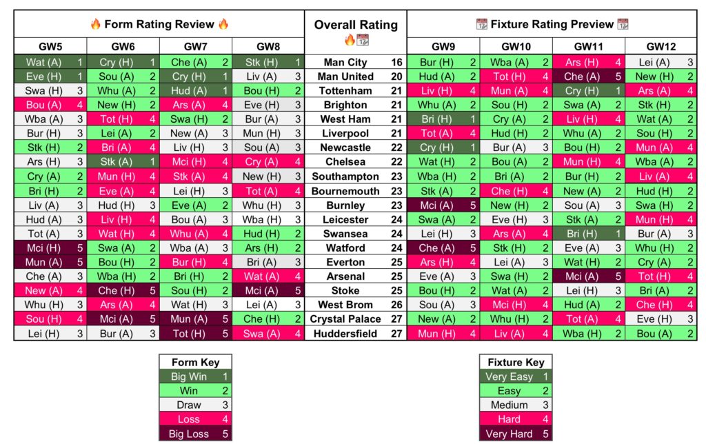 Form and Fixture Charts for Gameweek 9 Fantasy Football Community