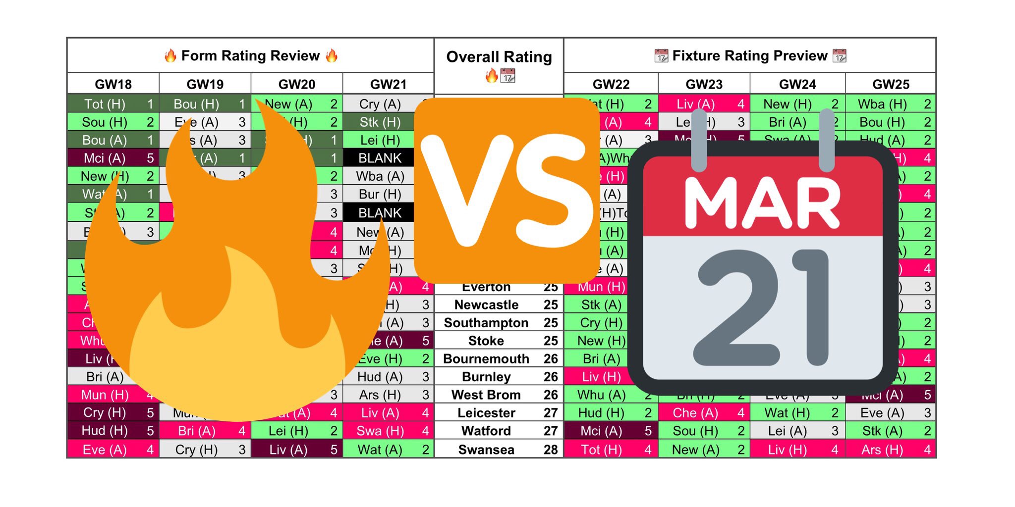 Form Vs Fixture Charts for Gameweek 22 Fantasy Football Community
