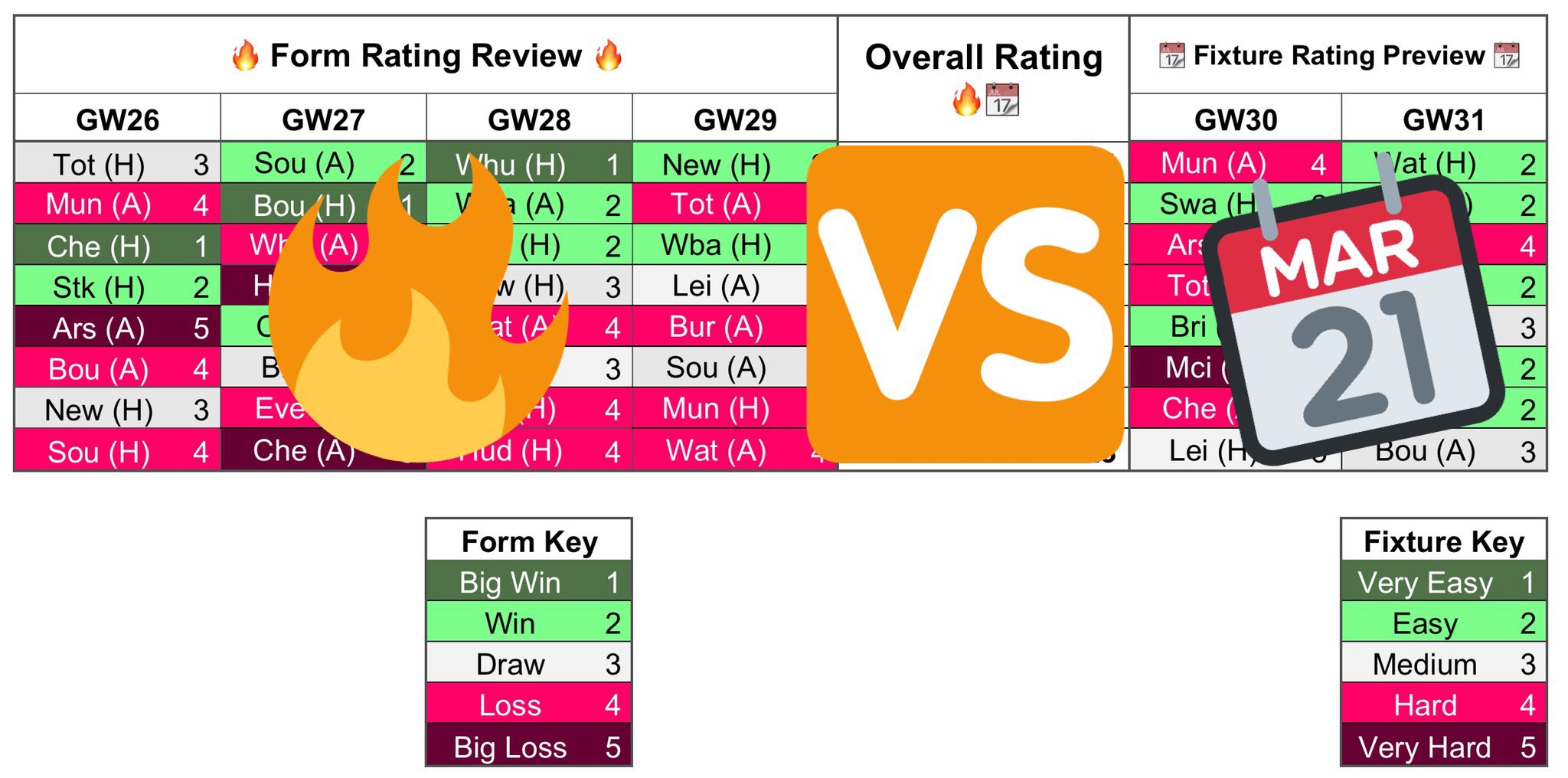 Form Vs Fixture Charts for Gameweek 30 - Fantasy Football Community