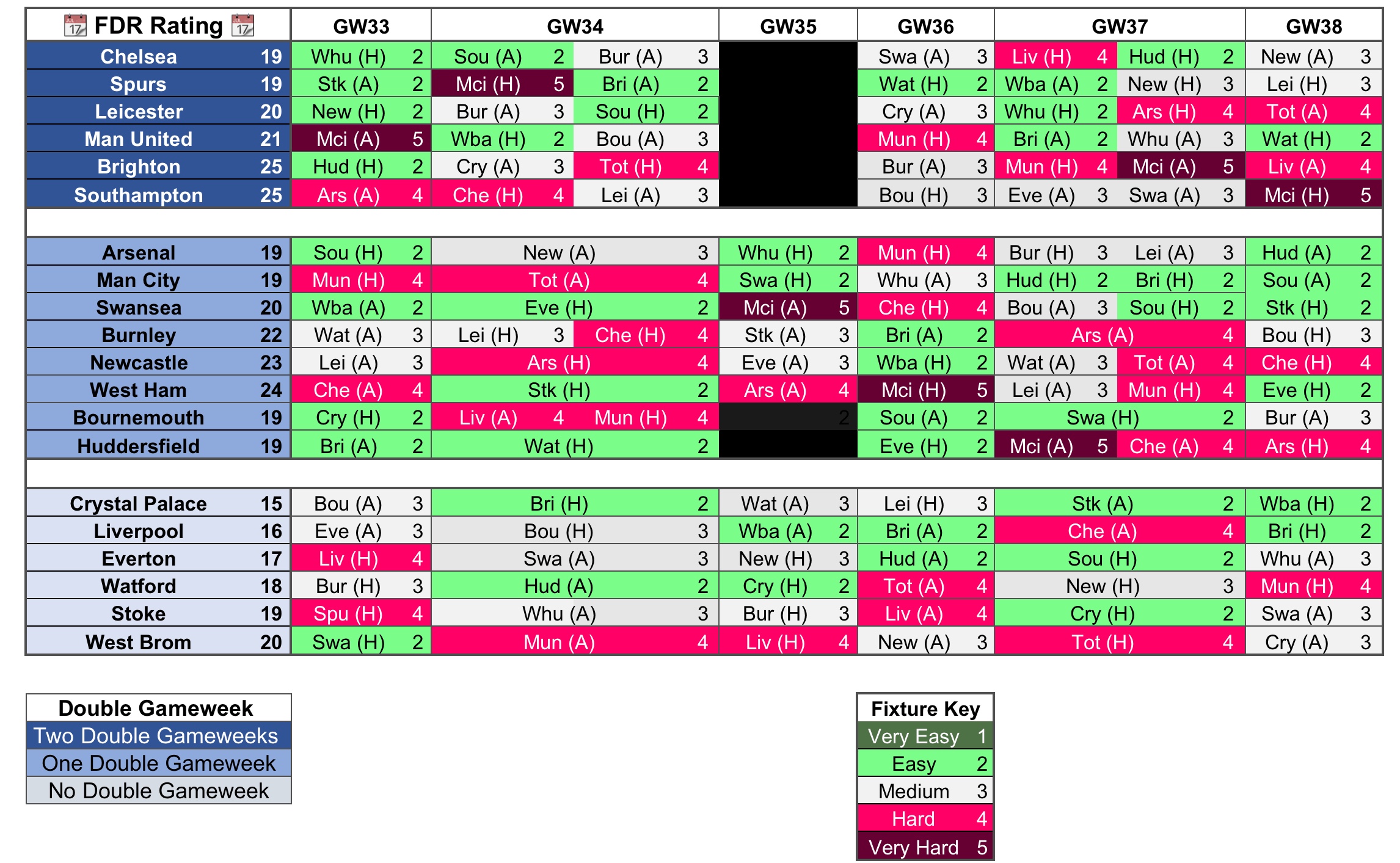 Gameweek 33 Fixture Charts - Fantasy Football Community