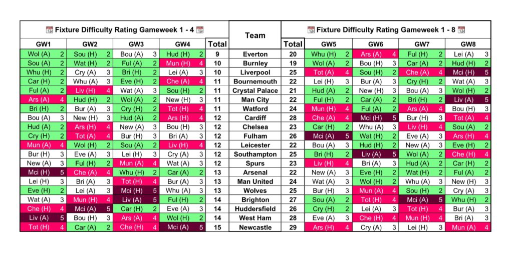 Fixture difficulty matrix: Championship, 2017/18