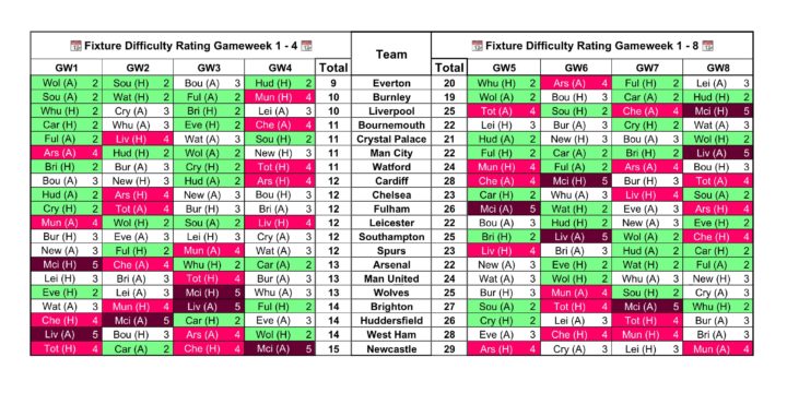 Fixture difficulty matrix: Championship, 2018/19