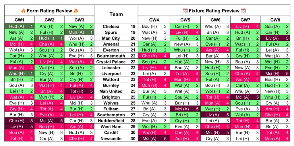 Form Vs Fixture Charts for Gameweek 4 Fantasy Football Community
