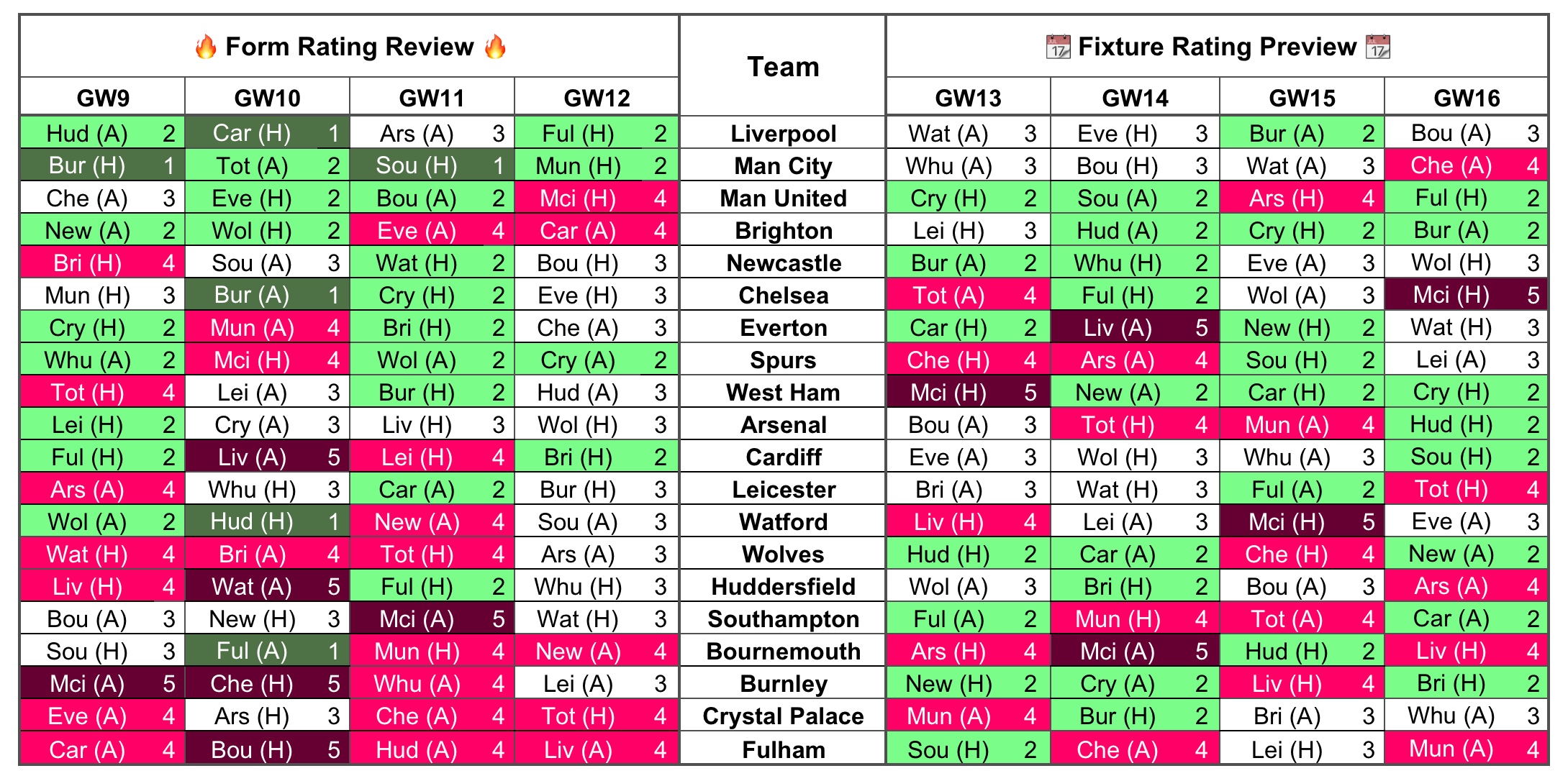 Fantasy Premier League, Gameweek 1: Teams with best fixtures