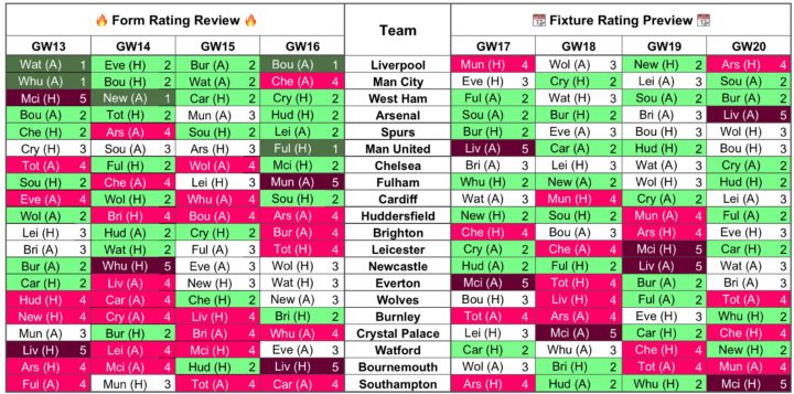 Gameweek 17 Form Vs Fixture Charts - Fantasy Football Community