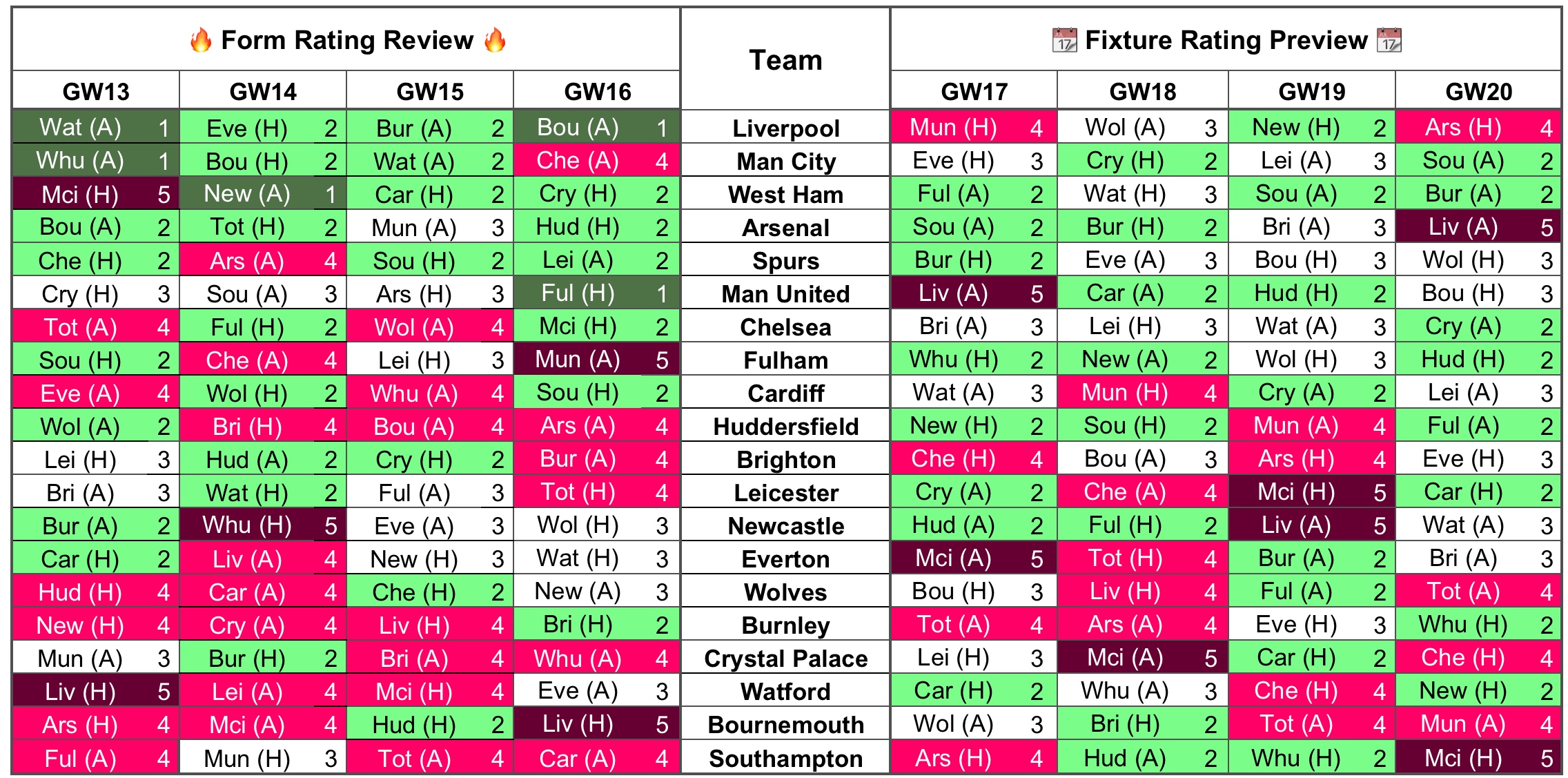 Fixture Difficulty Rating for GW 21-27 