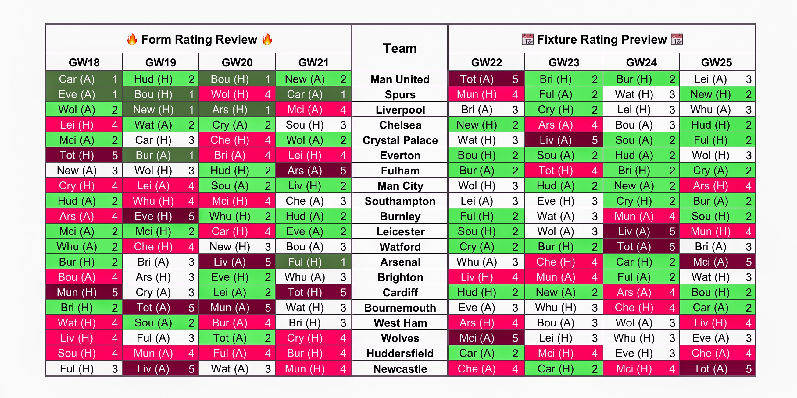 Premier League Form Chart
