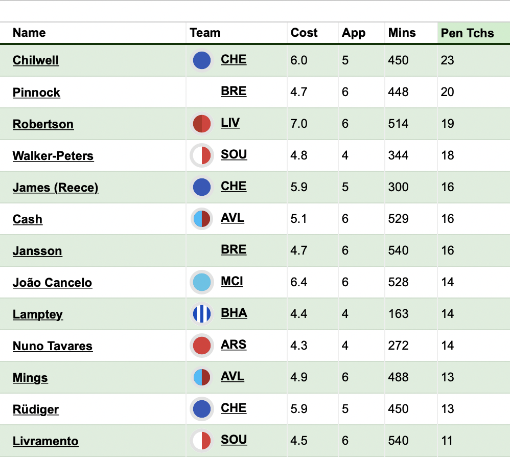 The season so far Defenders Fantasy Football Community