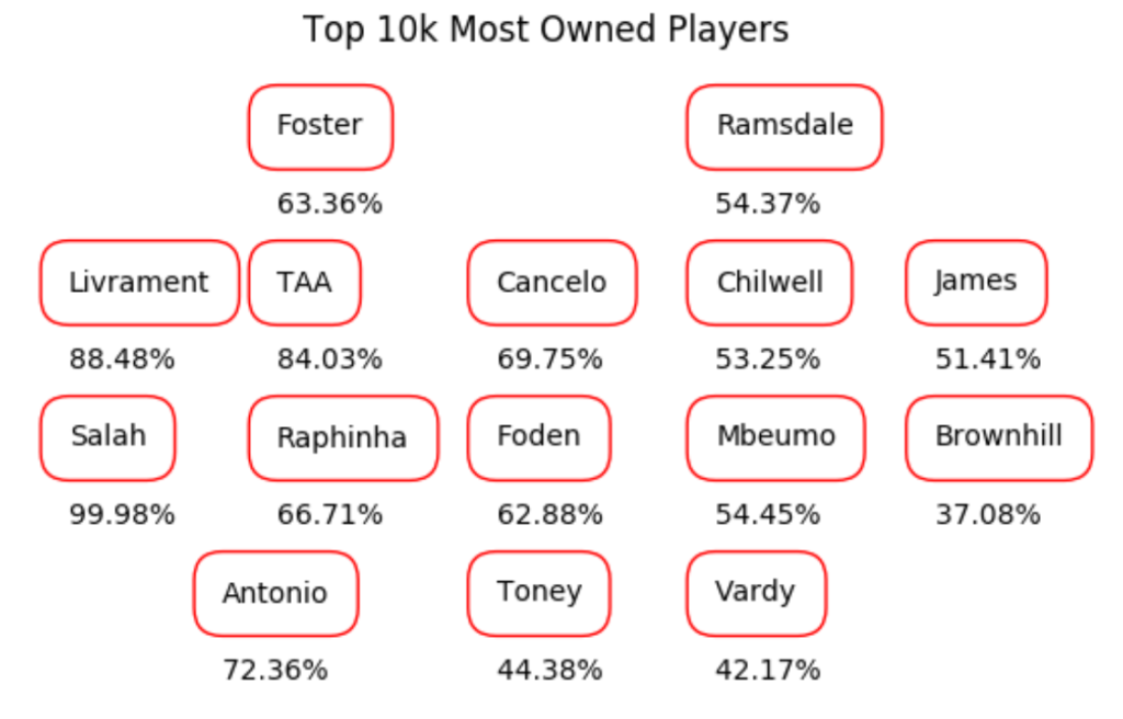 Live FPL Rank Tiers - GW11 - Fantasy Football Community