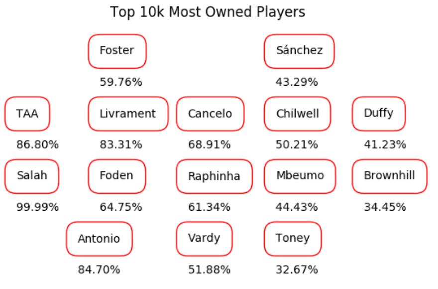 fantasy premier league midfielders GW10 – player rankings