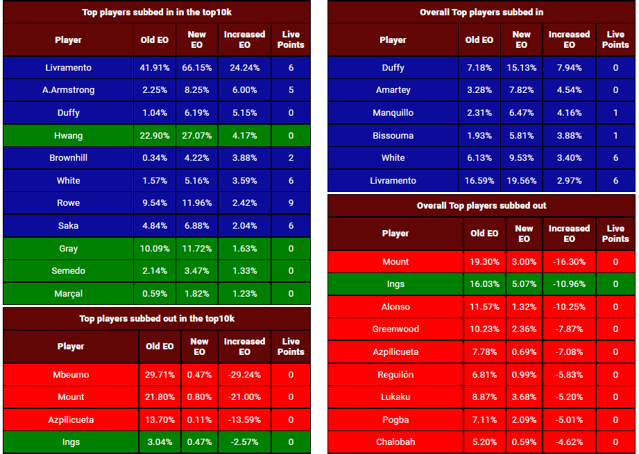 Live FPL Rank Tiers - GW10 - Fantasy Football Community