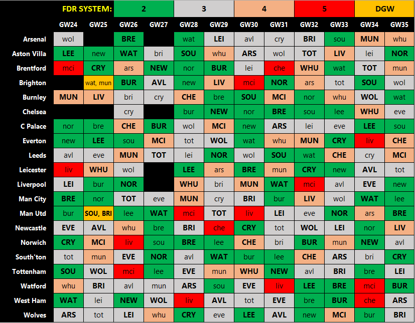 Fantasy Premier League, Triple Gameweek 35: Fixture difficulty, players to  buy and captaincy options