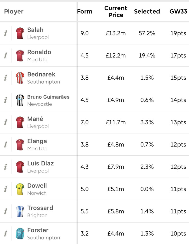 Current FPL champion's Gameweek 1 team: Trossard + Salah in