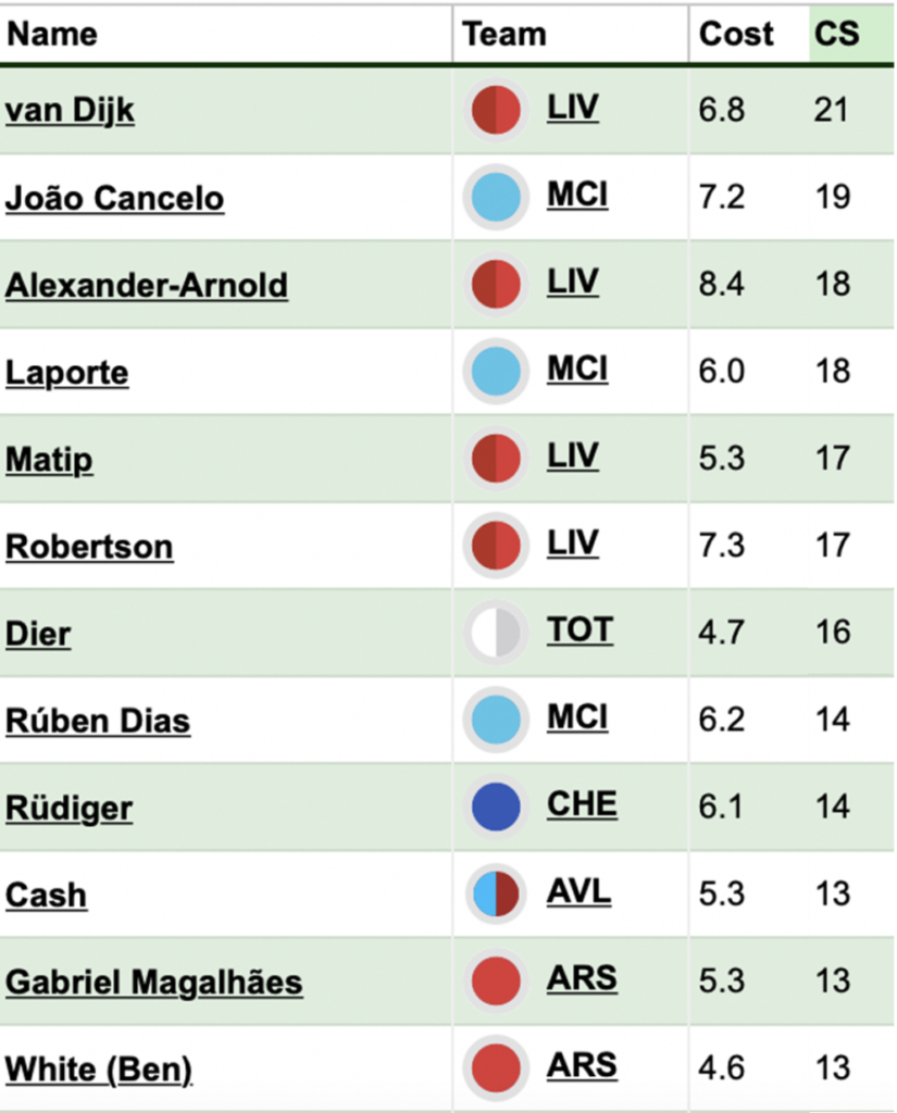 Fantasy Premier League 2021-22: Best Defender Options