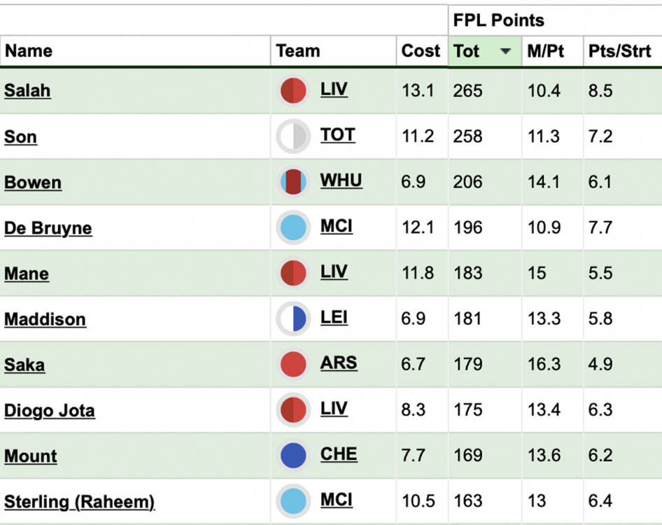 FPL Best Midfielders! ⚽️ 