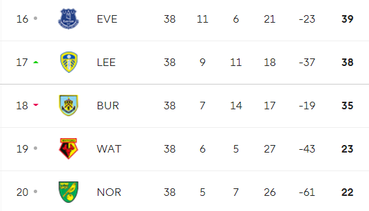 How the 2021-22 Championship table could change in gameweek 43 : r