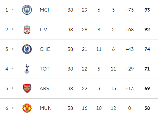 How the 2021-22 Championship table could change in gameweek 16 : r