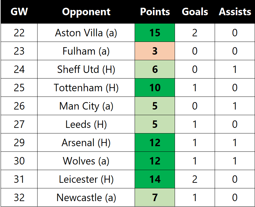 Average FPL: Who To Pick For Your Half-Decent Fantasy Football Team