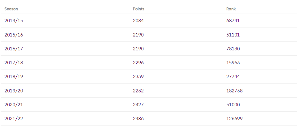 Draft your 2022/23 FPL team with LiveFPL's price predictions