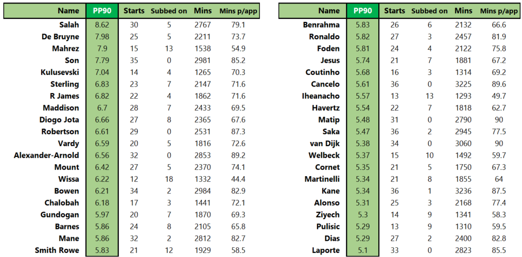 FPL Pre-Season - Results and Form Players : r/FantasyPL