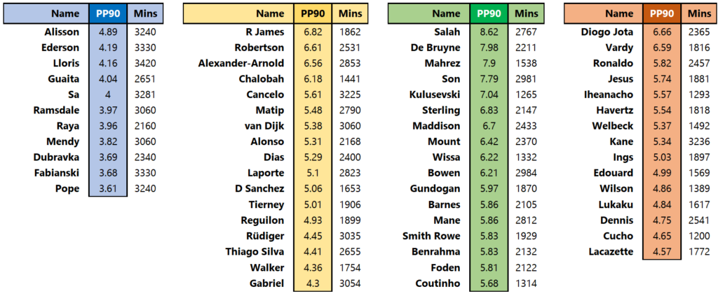 What is the highest number of FPL (Fantasy Premier League) points