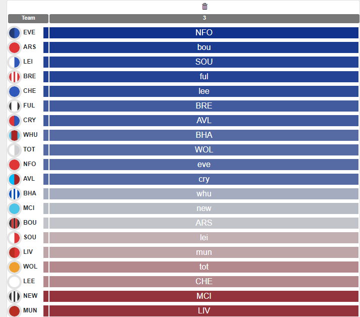 Gameweek 3 Rankings - Fantasy Premier League Predictions, Tips