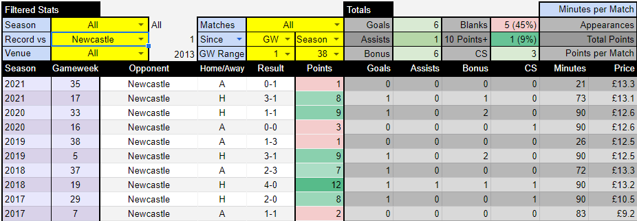 Using Fantasy Points Against to excel in FPL - Best FPL Tips