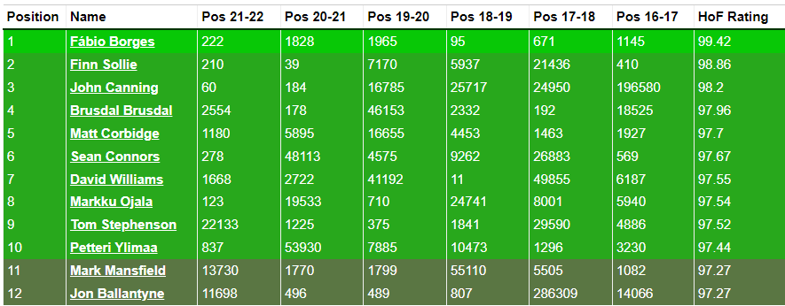 2022 SP fScores and Rankings – Friends with Fantasy Benefits