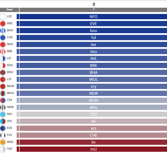 Best Free Hit team in Fantasy Premier League Gameweek 7 according