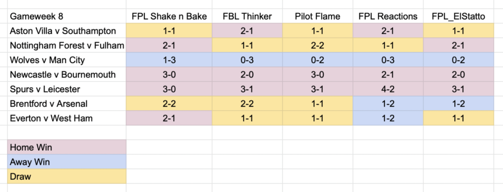 Game Theory: Week 8 win probabilities, score predictions