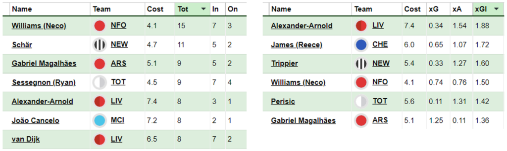 FPL'S CHEAPEST STARTERS, Best budget enablers