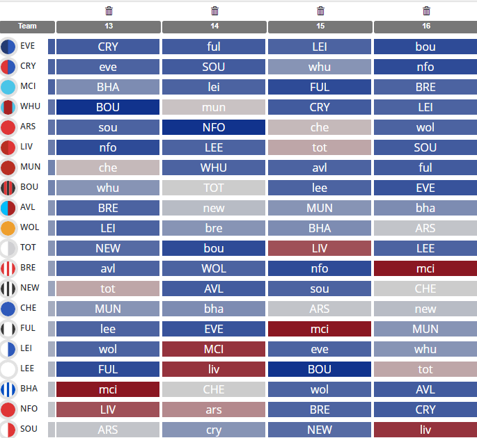 EPL Fantasy GW13 Recap and GW14 Algorithm Picks