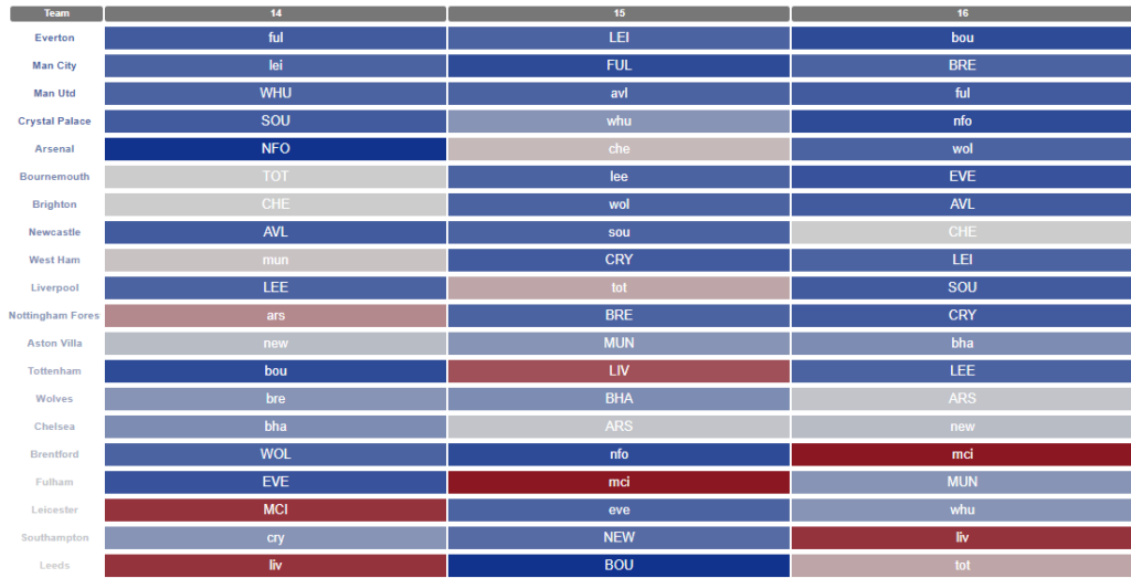 Rate our Premier League Game-Week 14 FPL Teams: Raja vs Paul - Never Manage  Alone