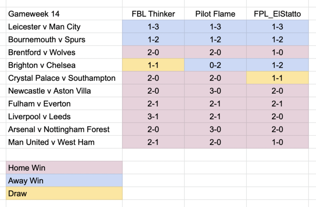 Rate our Premier League Game-Week 14 FPL Teams: Raja vs Paul - Never Manage  Alone