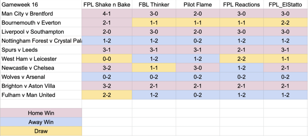 FPL GW16, AI CALCULATES THE BEST POSSIBLE GAMEWEEK 16 TEAM!