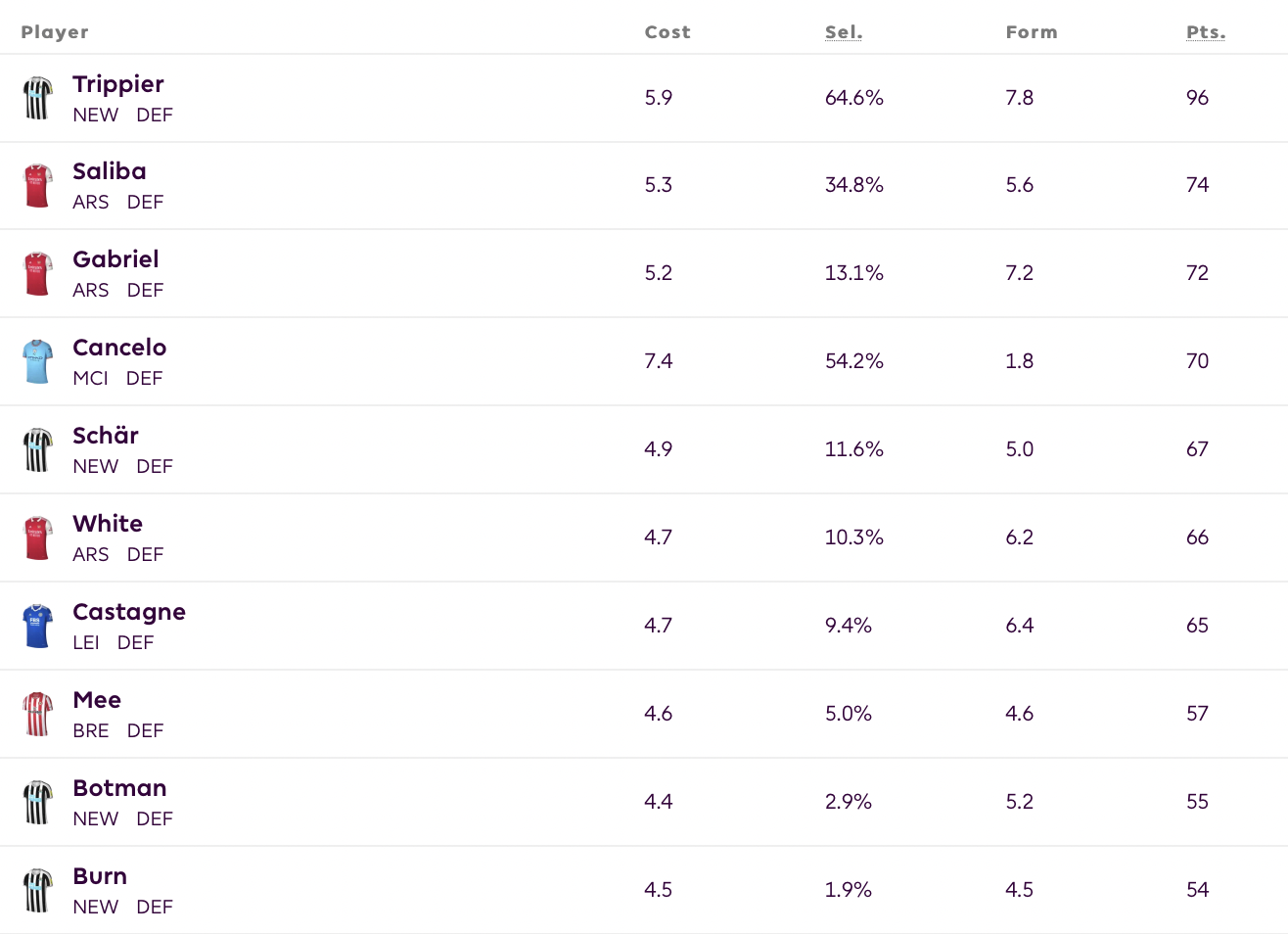 who-are-the-top-scoring-fpl-assets-so-far-fantasy-football-community