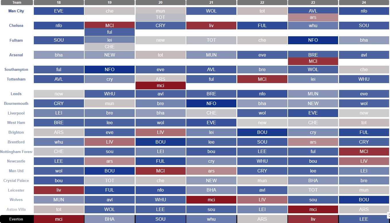 Fantasy Premier League on X: Bottom of the table = top of the GW18 rankings  