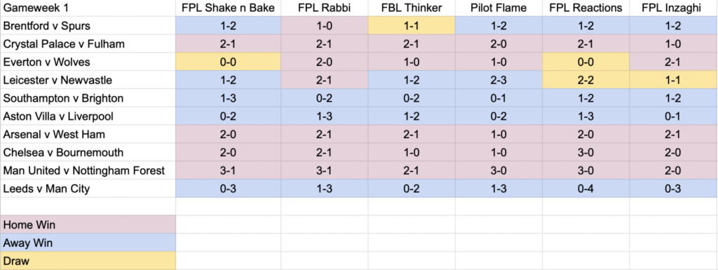 FPL Gameweek 17 points predictions: How does your team score?