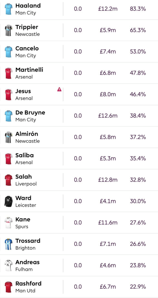 Fantasy Premier League - The most-selected FPL player ever! 