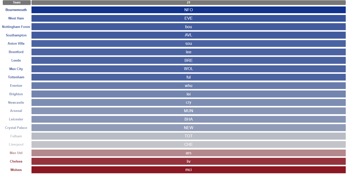 Which teams have the best fixtures in the first six Gameweeks of 2020/21? -  Best FPL Tips, Advice, Team News, Picks, and Statistics from Fantasy  Football Scout