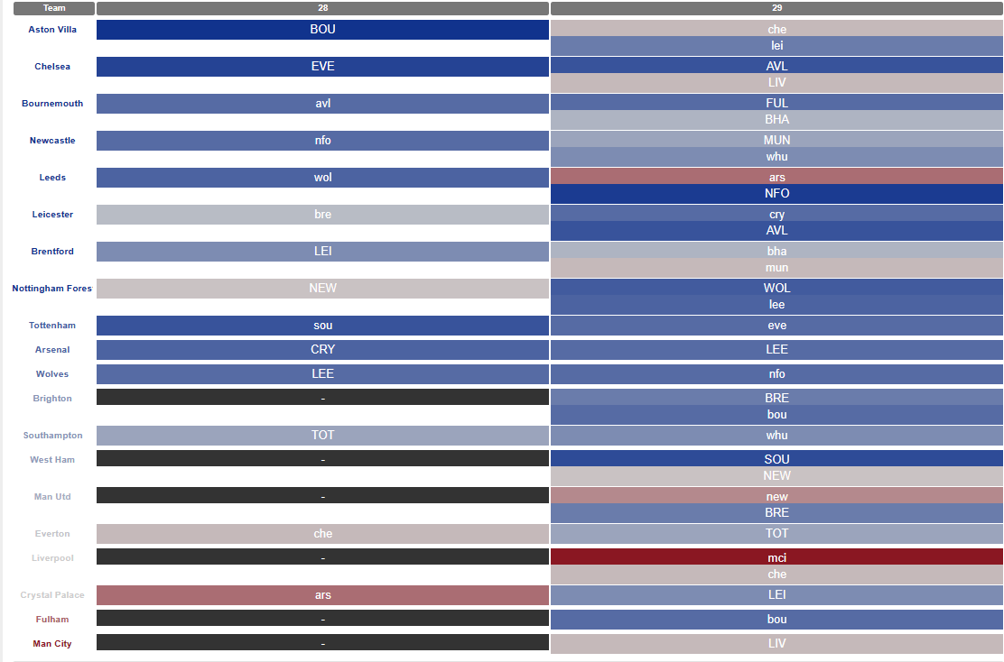 fantasy premier league GW28 defenders – player rankings for Defs/Gks