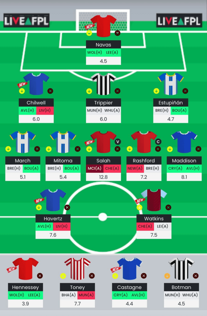 Gameweek 29 best free hit team - Fantasy Football Community