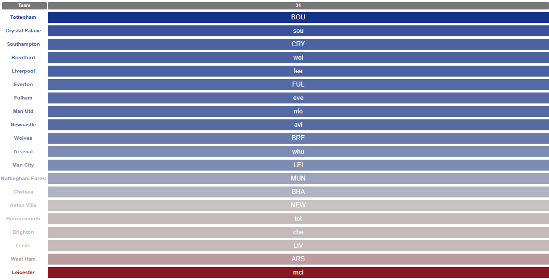 Premier League Picks Matchday 31