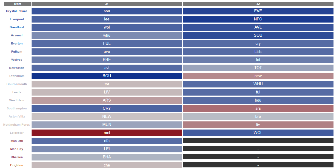 Who are the best forwards for Blank Gameweek 32 in FPL?