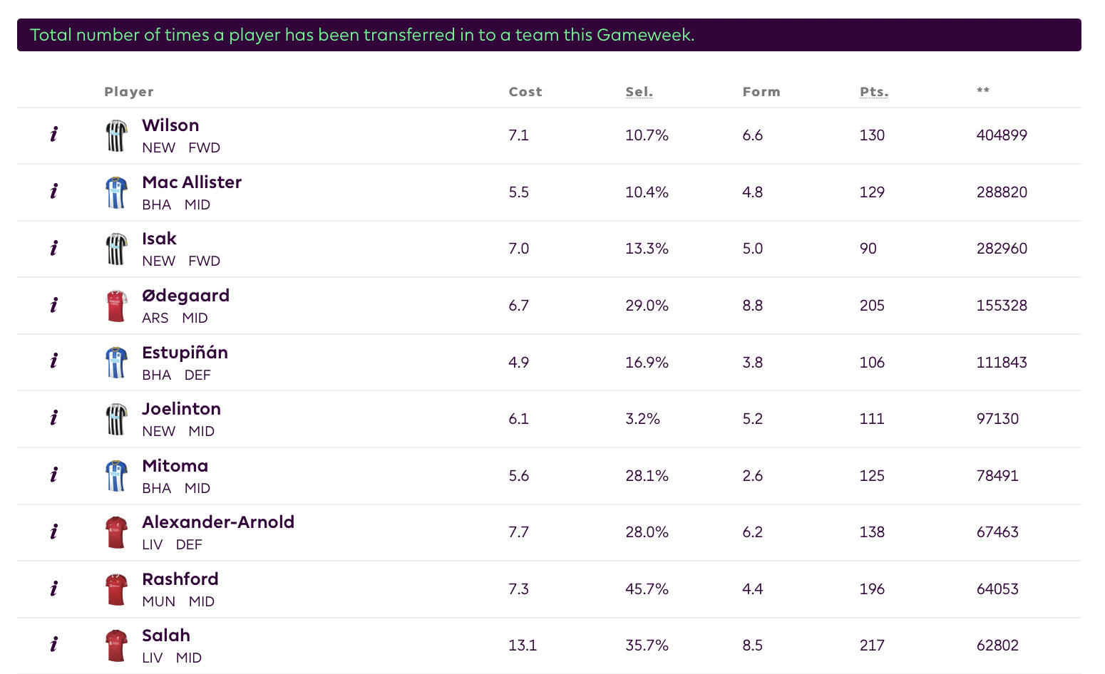 Key FPL Transfers Ahead Of Gameweek 36 - Fantasy Football Community