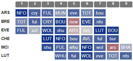 Top 5 resources for FPL managers during 2023/24 season