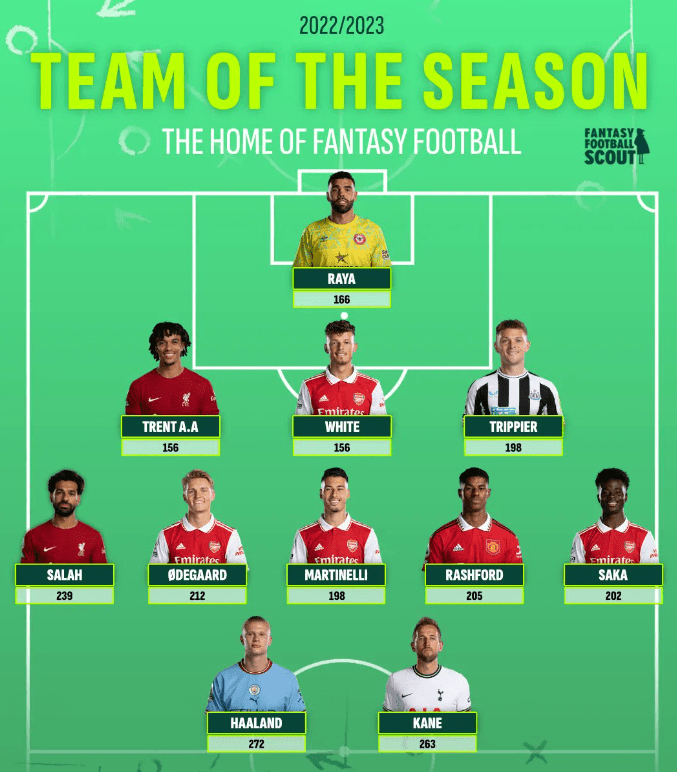 FPL points predictions for 2022/23 - Best FPL Tips, Advice, Team