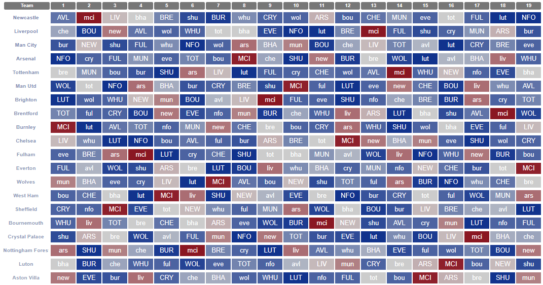 fixture difficulty rating premier league