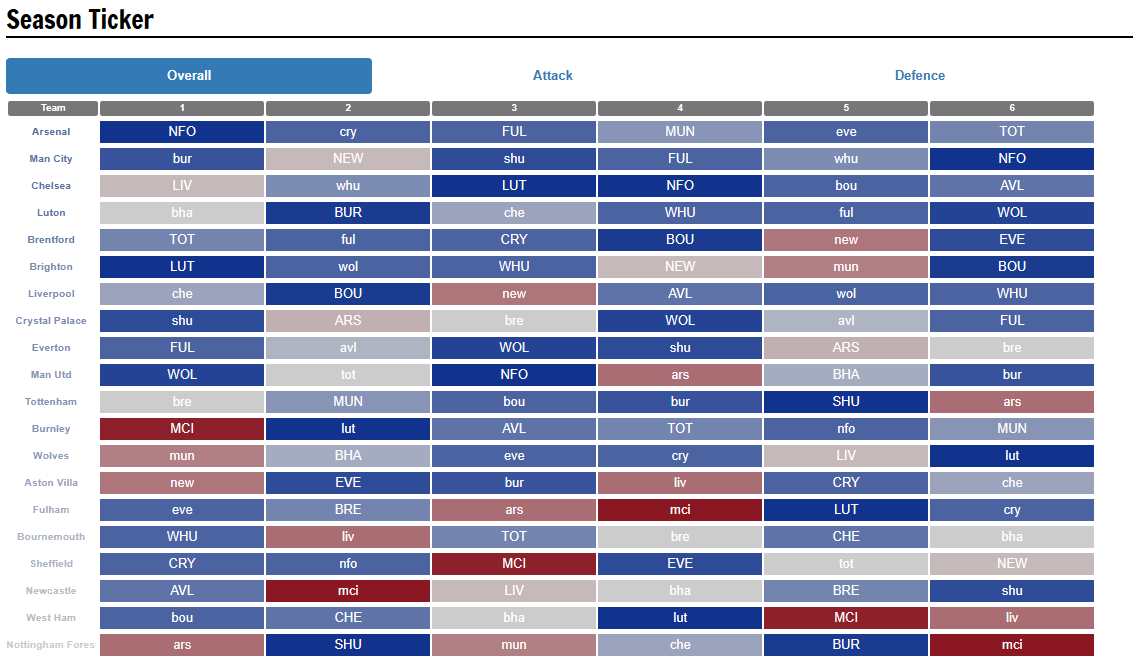 Fulham FC - Fulham's FPL Frontrunner